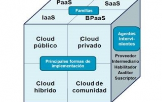 Opciones de implantación en la nube