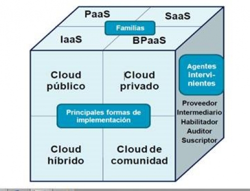 Opciones de implantación de una infraestructura informática en la nube