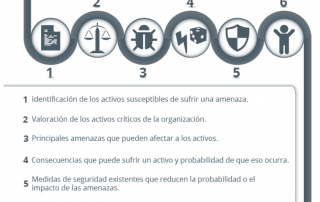 Plan director de seguridad informática