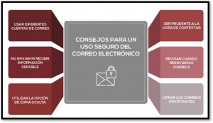 Seguridad en los correos electrónicos