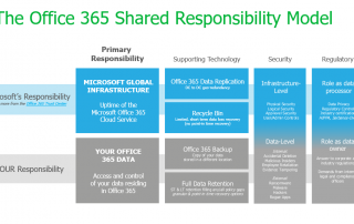 Office 365 - backup