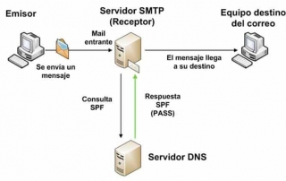 Protocolos de seguridad del correo electrónico